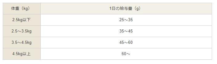 カナガンキャットフード(CANAGAN)　給与量・成猫