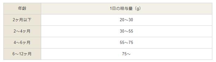 カナガンキャットフード(CANAGAN)　子猫・給与量